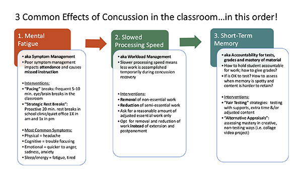Thumbnail image of 3 Common Effects of Concussion tip sheet